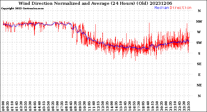 Milwaukee Weather Wind Direction<br>Normalized and Average<br>(24 Hours) (Old)