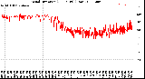 Milwaukee Weather Wind Direction<br>(24 Hours) (Raw)