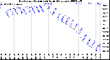 Milwaukee Weather Barometric Pressure<br>per Hour<br>(24 Hours)