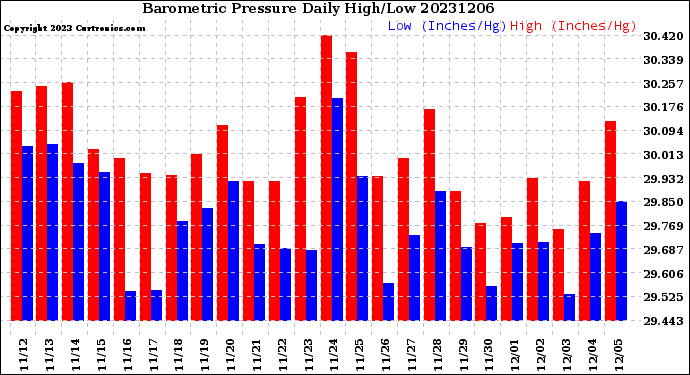 Milwaukee Weather Barometric Pressure<br>Daily High/Low