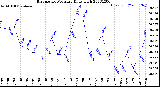 Milwaukee Weather Barometric Pressure<br>Daily High