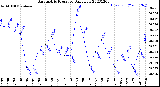 Milwaukee Weather Barometric Pressure<br>Daily Low