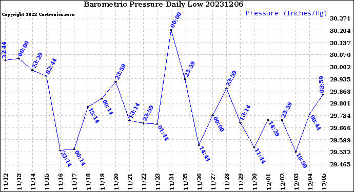 Milwaukee Weather Barometric Pressure<br>Daily Low