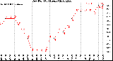 Milwaukee Weather Dew Point<br>(24 Hours)