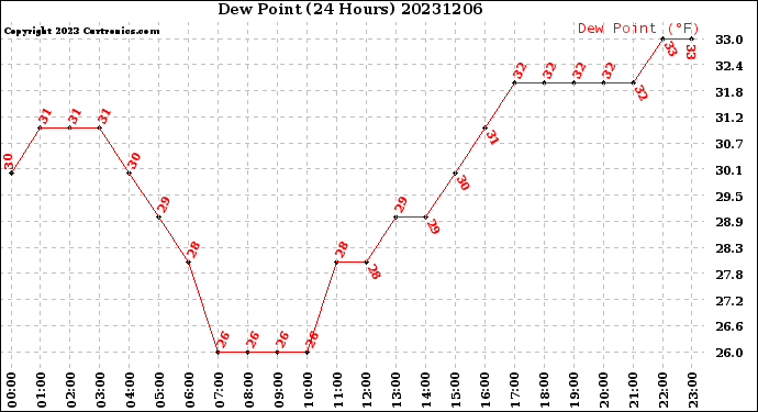 Milwaukee Weather Dew Point<br>(24 Hours)