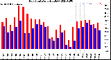 Milwaukee Weather Dew Point<br>Daily High/Low