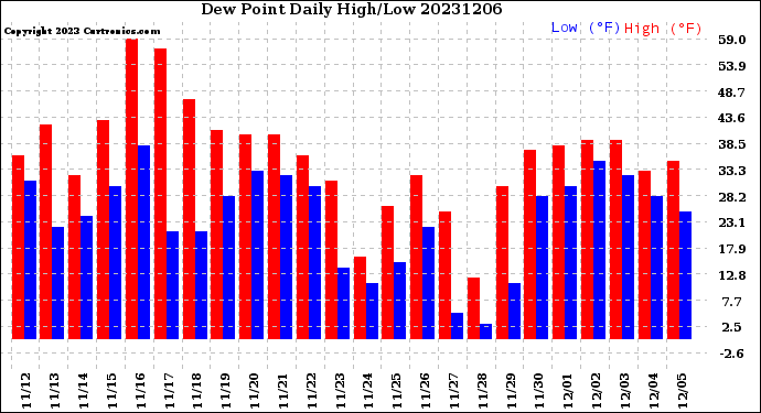 Milwaukee Weather Dew Point<br>Daily High/Low