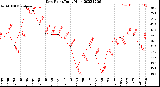 Milwaukee Weather Dew Point<br>Daily High