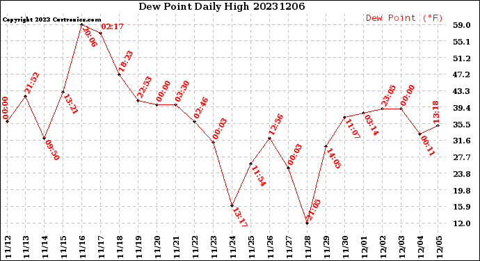 Milwaukee Weather Dew Point<br>Daily High