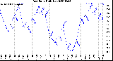 Milwaukee Weather Dew Point<br>Daily Low