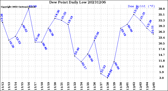 Milwaukee Weather Dew Point<br>Daily Low