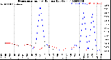 Milwaukee Weather Evapotranspiration<br>vs Rain per Day<br>(Inches)