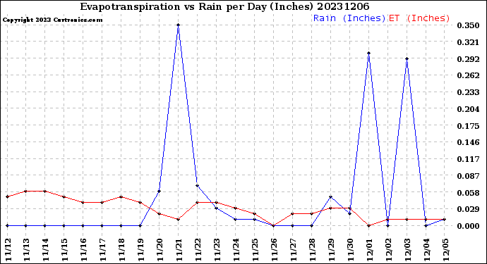 Milwaukee Weather Evapotranspiration<br>vs Rain per Day<br>(Inches)