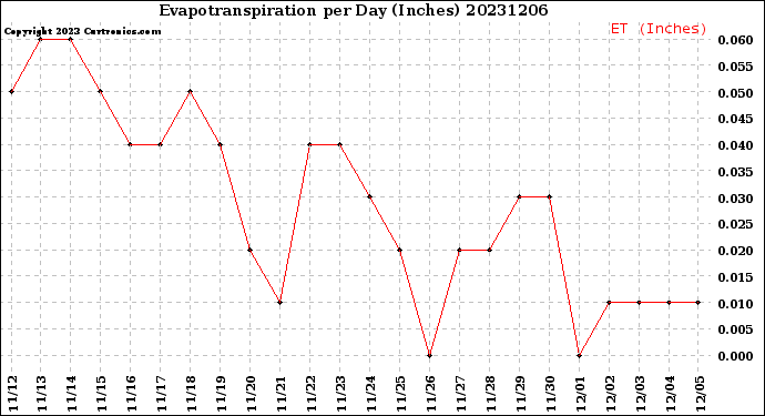 Milwaukee Weather Evapotranspiration<br>per Day (Inches)