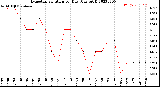 Milwaukee Weather Evapotranspiration<br>per Day (Ozs sq/ft)