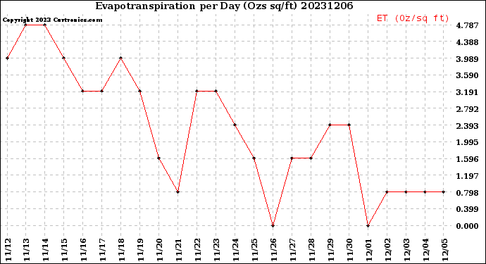 Milwaukee Weather Evapotranspiration<br>per Day (Ozs sq/ft)