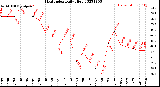 Milwaukee Weather Heat Index<br>Daily High