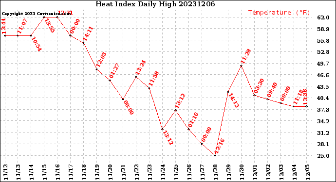 Milwaukee Weather Heat Index<br>Daily High