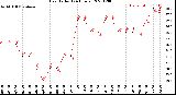 Milwaukee Weather Heat Index<br>(24 Hours)