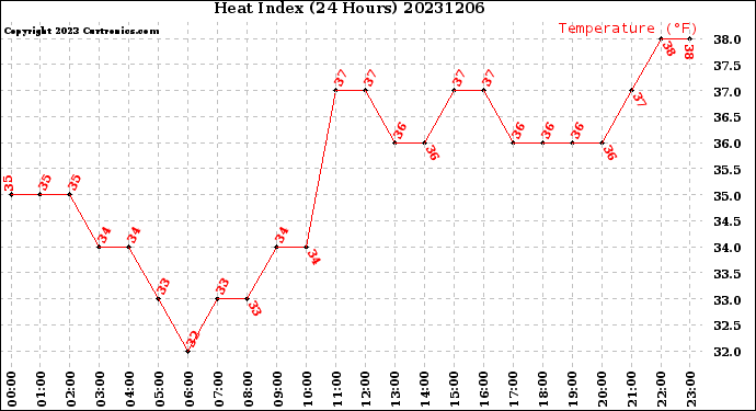 Milwaukee Weather Heat Index<br>(24 Hours)