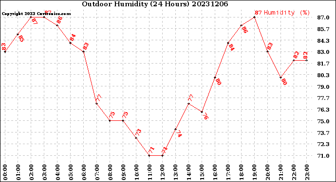 Milwaukee Weather Outdoor Humidity<br>(24 Hours)