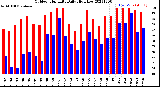 Milwaukee Weather Outdoor Humidity<br>Daily High/Low