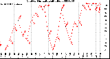 Milwaukee Weather Outdoor Humidity<br>Daily High