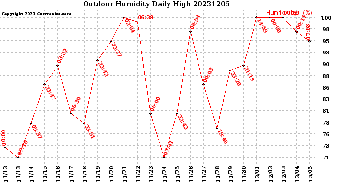 Milwaukee Weather Outdoor Humidity<br>Daily High