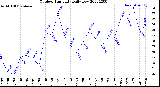 Milwaukee Weather Outdoor Humidity<br>Daily Low