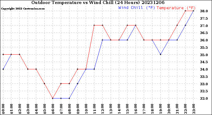 Milwaukee Weather Outdoor Temperature<br>vs Wind Chill<br>(24 Hours)