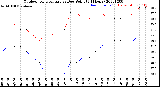 Milwaukee Weather Outdoor Temperature<br>vs Dew Point<br>(24 Hours)