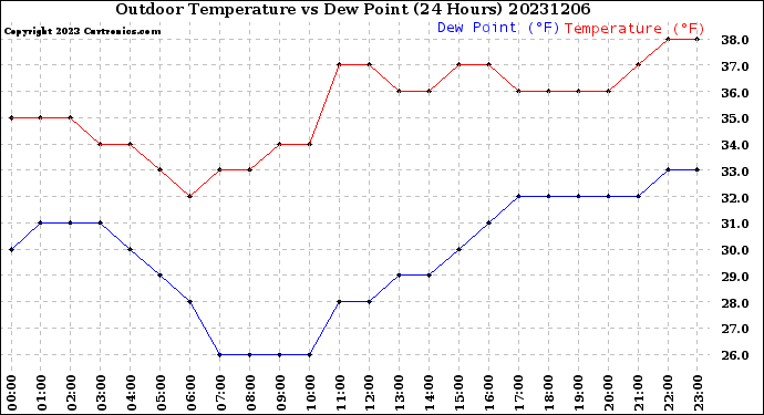 Milwaukee Weather Outdoor Temperature<br>vs Dew Point<br>(24 Hours)