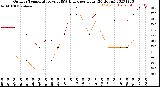 Milwaukee Weather Outdoor Temperature<br>vs THSW Index<br>per Hour<br>(24 Hours)