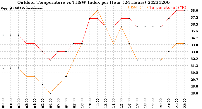 Milwaukee Weather Outdoor Temperature<br>vs THSW Index<br>per Hour<br>(24 Hours)