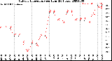 Milwaukee Weather Outdoor Temperature<br>per Hour<br>(24 Hours)