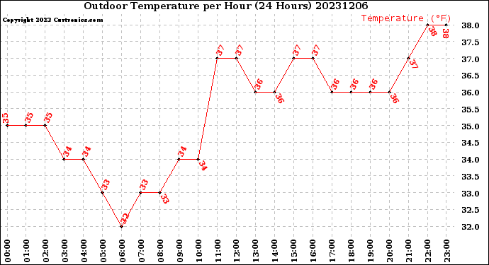 Milwaukee Weather Outdoor Temperature<br>per Hour<br>(24 Hours)