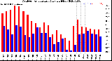 Milwaukee Weather Outdoor Temperature<br>Daily High/Low