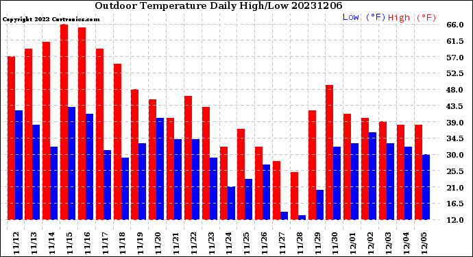 Milwaukee Weather Outdoor Temperature<br>Daily High/Low