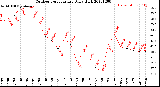 Milwaukee Weather Outdoor Temperature<br>Daily High