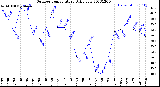 Milwaukee Weather Outdoor Temperature<br>Daily Low