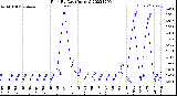 Milwaukee Weather Rain<br>By Day<br>(Inches)