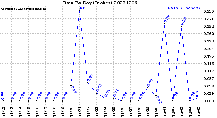 Milwaukee Weather Rain<br>By Day<br>(Inches)