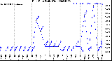 Milwaukee Weather Rain Rate<br>Daily High