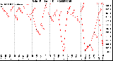 Milwaukee Weather Solar Radiation<br>Daily