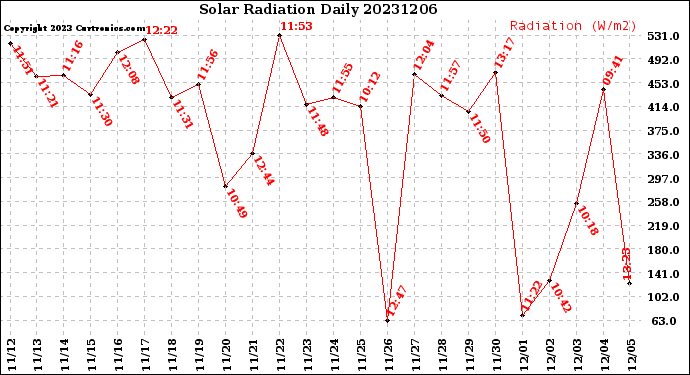 Milwaukee Weather Solar Radiation<br>Daily