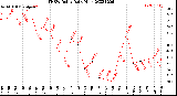 Milwaukee Weather THSW Index<br>Daily High