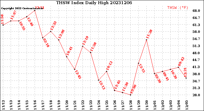 Milwaukee Weather THSW Index<br>Daily High