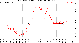 Milwaukee Weather THSW Index<br>per Hour<br>(24 Hours)