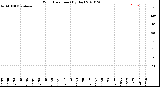 Milwaukee Weather Wind Direction<br>(By Day)