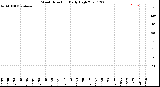 Milwaukee Weather Wind Direction<br>Daily High